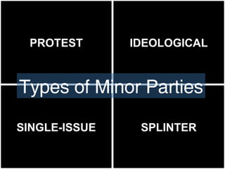 PROTEST IDEOLOGICAL SINGLE-ISSUE SPLINTER Types of Minor Parties 