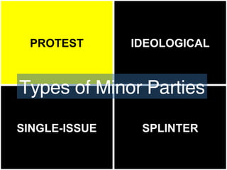 PROTEST IDEOLOGICAL SINGLE-ISSUE SPLINTER Types of Minor Parties 