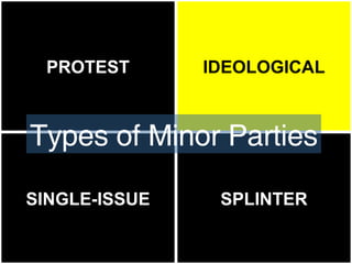 PROTEST IDEOLOGICAL SINGLE-ISSUE SPLINTER Types of Minor Parties 
