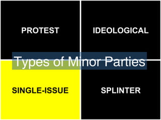 PROTEST IDEOLOGICAL SINGLE-ISSUE SPLINTER Types of Minor Parties 