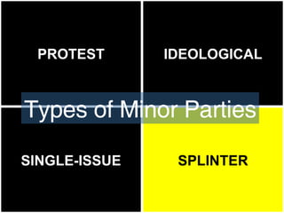 PROTEST IDEOLOGICAL SINGLE-ISSUE SPLINTER Types of Minor Parties 