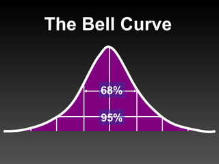 68% 95% The Bell Curve 