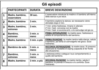 Gli episodi
PARTECIPANTI DURATA BREVE DESCRIZIONE
1 Madre, bambino,
osservatore
30 sec. L’osservatore introduce la madre e il bambino all’interno
della stanza e poi esce.
2 Madre, bambino 3 min. Il bambino esplora la stanza; se necessario viene
stimolato dopo 2 min.
3 Madre, bambino,
estraneo
3 min. 1°min: entra l’estranea, rimane in silenzio
2°min: l’estr. conversa con la madre
3°min: l’estr. si avvicina al b. e lo coinvolge nel gio co.
4 Bambino,
estraneo
3 min. o
meno
PRIMA SEPARAZIONE: la madre esce, l’estranea si
adatta al comportamento del bambino.
5 Madre, bambino 3 min. o più PRIMA RIUNIONE: la madre rientra nella stanza, saluta
il bambino, poi tenta di coinvolgerlo nel gioco. Esce
l’estraneo.
6 Bambino da solo 3 min. o
meno
SECONDA SEPARAZIONE: la madre esce. Si possono
osservare le modalità di coping (capacità di far fronte
alla situazione).
7 Bambino,
estraneo
3 min. o
meno
L’estranea entra e adegua il suo comportamento a
quello del bambino.
8 Madre, bambino 3 min. o più SECONDA RIUNIONE: la madre rientra, saluta il
bambino, lo prende in braccio e lo conforta. Esce
l’estraneo.
 