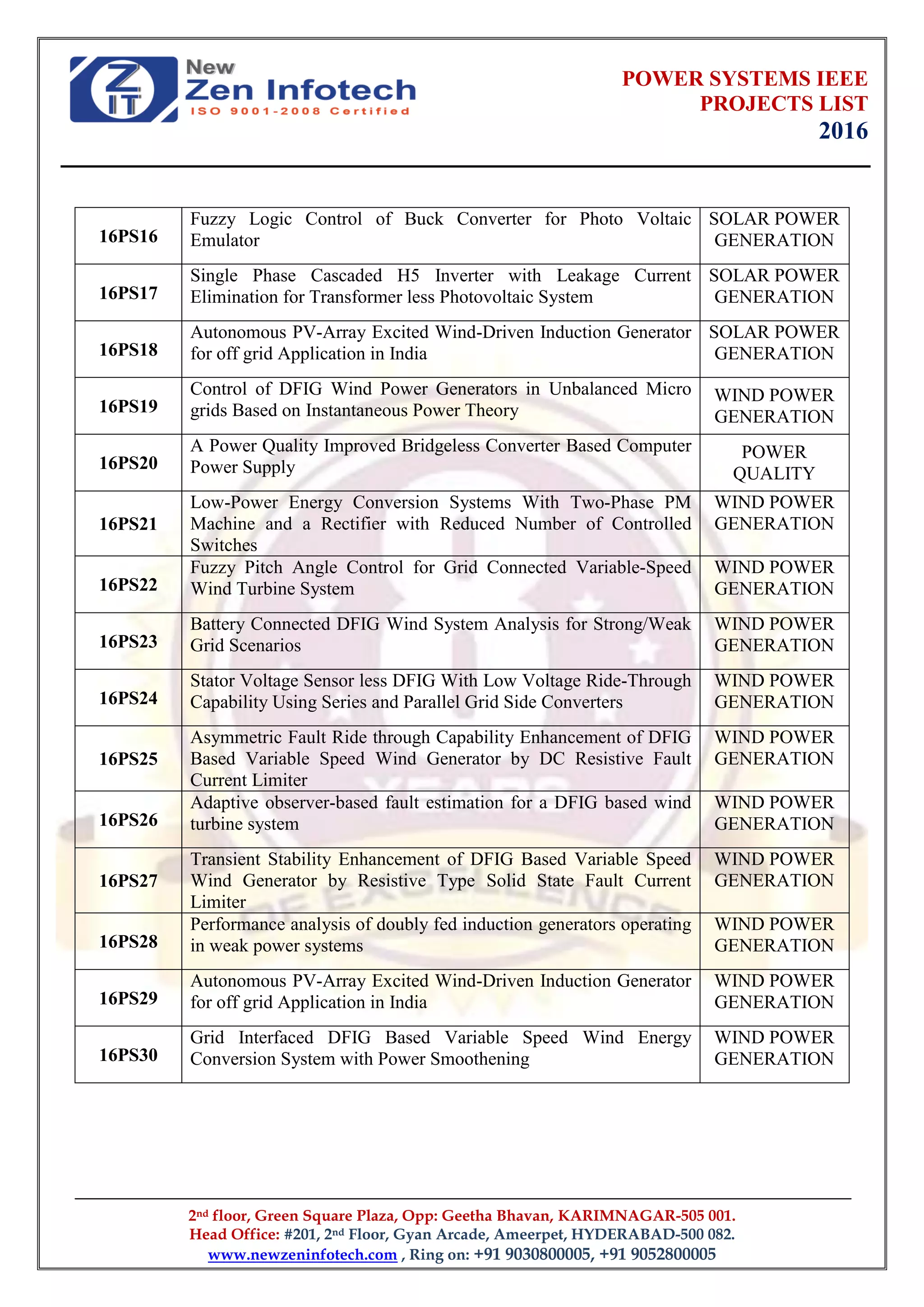 POWER SYSTEMS IEEE
PROJECTS LIST
2016
2nd floor, Green Square Plaza, Opp: Geetha Bhavan, KARIMNAGAR-505 001.
Head Office: #201, 2nd Floor, Gyan Arcade, Ameerpet, HYDERABAD-500 082.
www.newzeninfotech.com , Ring on: +91 9030800005, +91 9052800005
16PS16
Fuzzy Logic Control of Buck Converter for Photo Voltaic
Emulator
SOLAR POWER
GENERATION
16PS17
Single Phase Cascaded H5 Inverter with Leakage Current
Elimination for Transformer less Photovoltaic System
SOLAR POWER
GENERATION
16PS18
Autonomous PV-Array Excited Wind-Driven Induction Generator
for off grid Application in India
SOLAR POWER
GENERATION
16PS19
Control of DFIG Wind Power Generators in Unbalanced Micro
grids Based on Instantaneous Power Theory
WIND POWER
GENERATION
16PS20
A Power Quality Improved Bridgeless Converter Based Computer
Power Supply
POWER
QUALITY
16PS21
Low-Power Energy Conversion Systems With Two-Phase PM
Machine and a Rectifier with Reduced Number of Controlled
Switches
WIND POWER
GENERATION
16PS22
Fuzzy Pitch Angle Control for Grid Connected Variable-Speed
Wind Turbine System
WIND POWER
GENERATION
16PS23
Battery Connected DFIG Wind System Analysis for Strong/Weak
Grid Scenarios
WIND POWER
GENERATION
16PS24
Stator Voltage Sensor less DFIG With Low Voltage Ride-Through
Capability Using Series and Parallel Grid Side Converters
WIND POWER
GENERATION
16PS25
Asymmetric Fault Ride through Capability Enhancement of DFIG
Based Variable Speed Wind Generator by DC Resistive Fault
Current Limiter
WIND POWER
GENERATION
16PS26
Adaptive observer-based fault estimation for a DFIG based wind
turbine system
WIND POWER
GENERATION
16PS27
Transient Stability Enhancement of DFIG Based Variable Speed
Wind Generator by Resistive Type Solid State Fault Current
Limiter
WIND POWER
GENERATION
16PS28
Performance analysis of doubly fed induction generators operating
in weak power systems
WIND POWER
GENERATION
16PS29
Autonomous PV-Array Excited Wind-Driven Induction Generator
for off grid Application in India
WIND POWER
GENERATION
16PS30
Grid Interfaced DFIG Based Variable Speed Wind Energy
Conversion System with Power Smoothening
WIND POWER
GENERATION
 