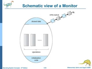 6.35 Silberschatz, Galvin and Gagne ©2009
Operating System Concepts – 8th Edition
Schematic view of a Monitor
 