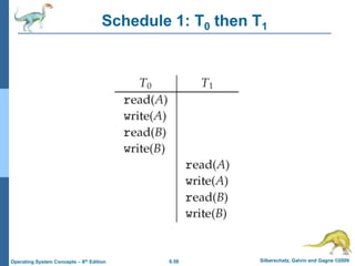 6.58 Silberschatz, Galvin and Gagne ©2009
Operating System Concepts – 8th Edition
Schedule 1: T0 then T1
 