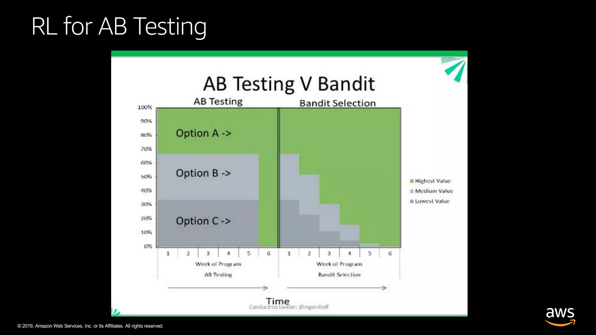 © 2019, Amazon Web Services, Inc. or its Affiliates. All rights reserved.
RL for AB Testing
 