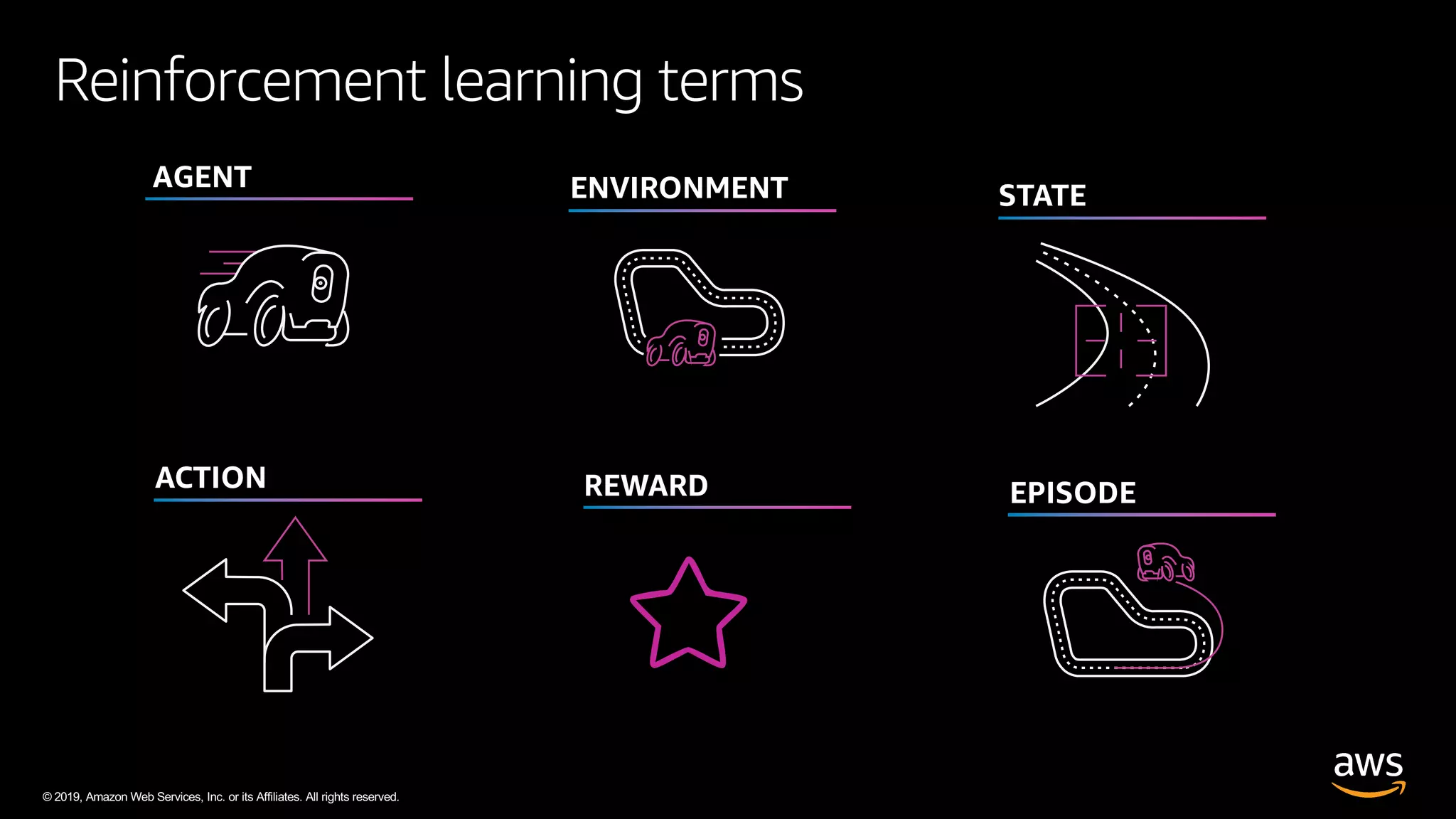 © 2019, Amazon Web Services, Inc. or its Affiliates. All rights reserved.
Reinforcement learning terms
AGENT ENVIRONMENT STATE
ACTION
EPISODEREWARD
 
