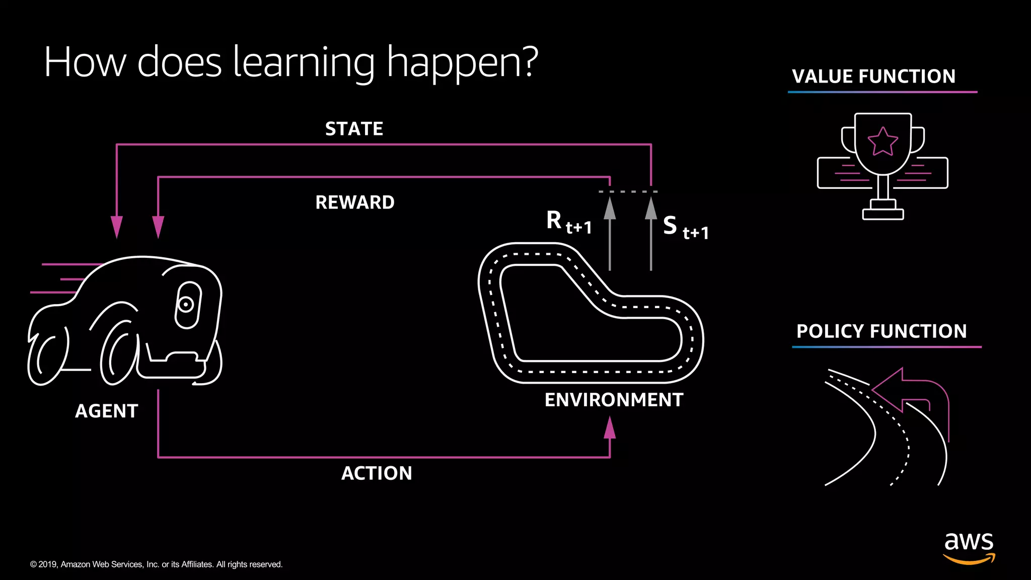 © 2019, Amazon Web Services, Inc. or its Affiliates. All rights reserved.
VALUE FUNCTION
POLICY FUNCTION
How does learning happen?
 