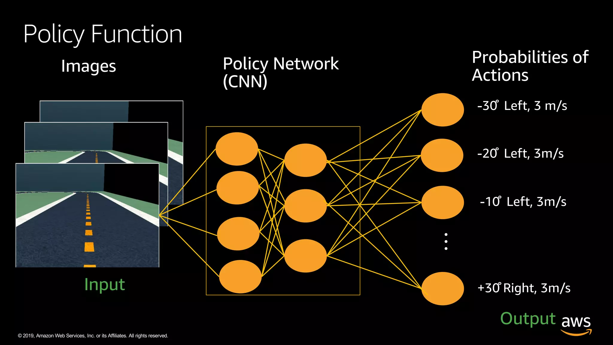 © 2019, Amazon Web Services, Inc. or its Affiliates. All rights reserved.
Policy Function
Input
Output
 