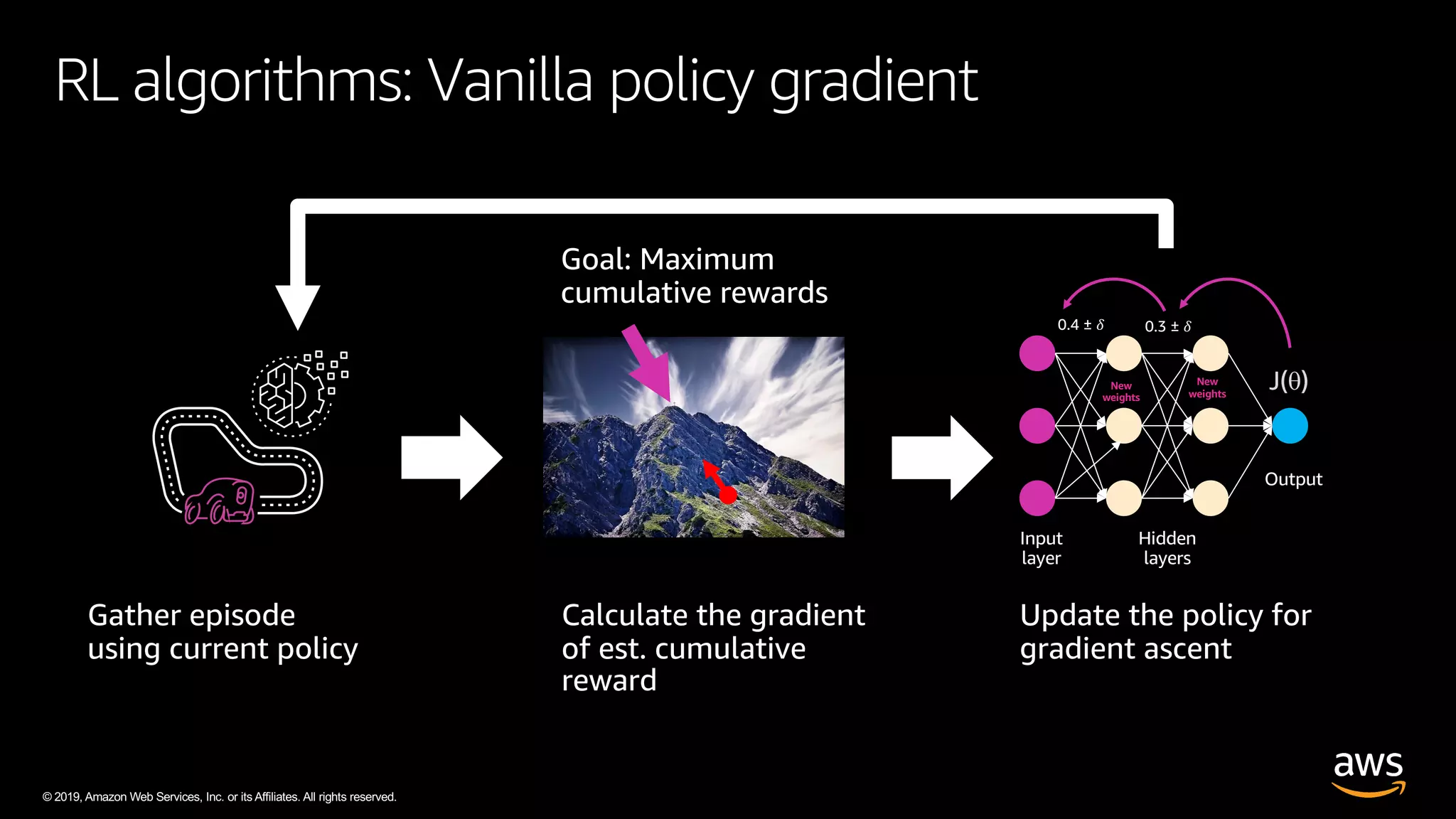 © 2019, Amazon Web Services, Inc. or its Affiliates. All rights reserved.
RL algorithms: Vanilla policy gradient
J(q)New
weights
New
weights
0.4 ± 𝛿 0.3 ± 𝛿
 