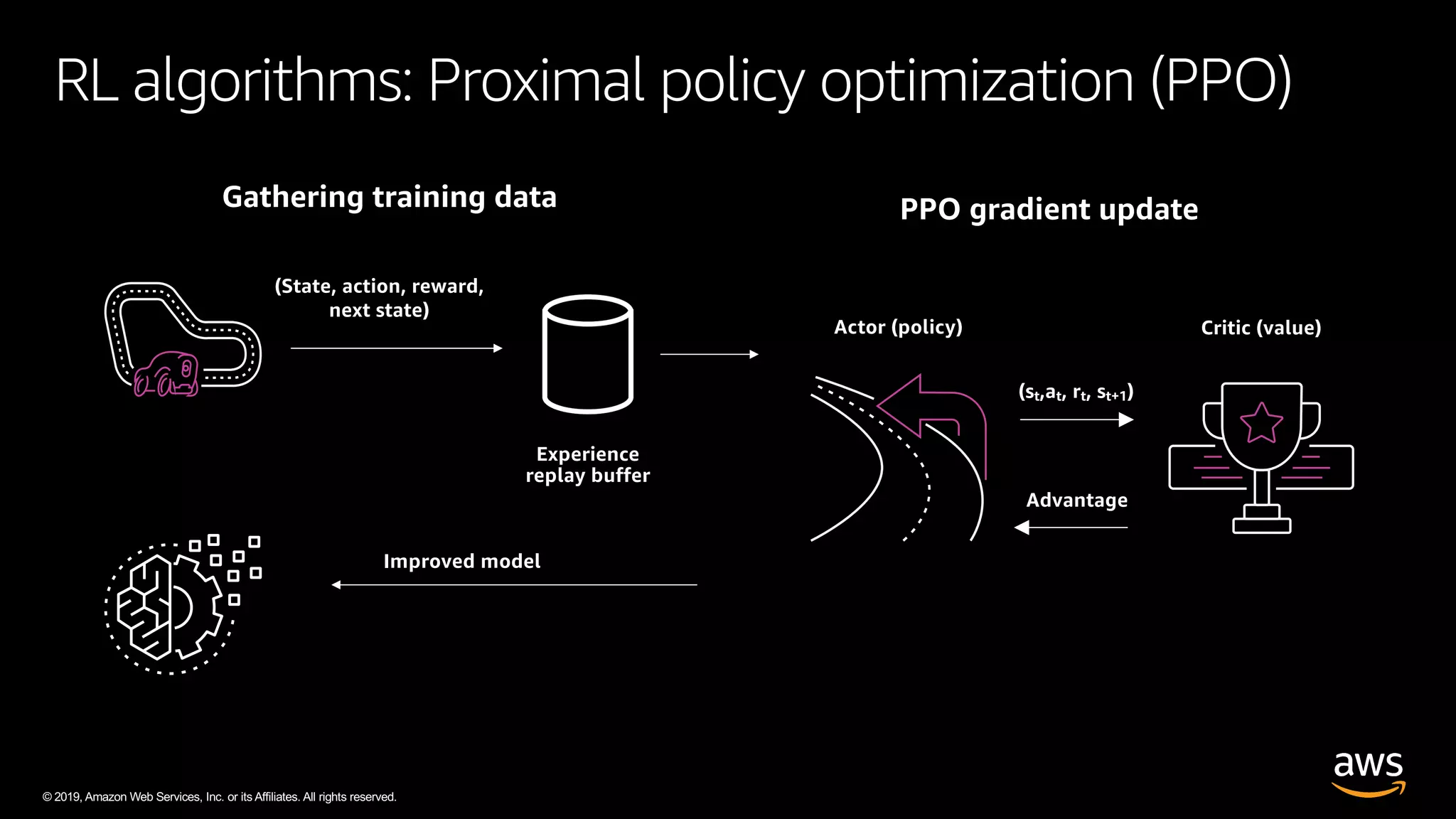 © 2019, Amazon Web Services, Inc. or its Affiliates. All rights reserved.
RL algorithms: Proximal policy optimization (PPO)
(State, action, reward,
next state)
(st,at, rt, st+1)
Advantage
Improved model
 