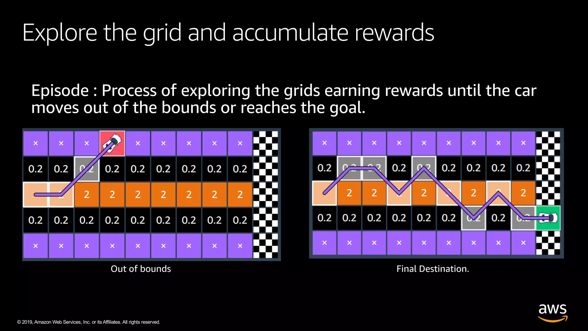 © 2019, Amazon Web Services, Inc. or its Affiliates. All rights reserved.
Explore the grid and accumulate rewards
Episode : Process of exploring the grids earning rewards until the car
moves out of the bounds or reaches the goal.
Out of bounds Final Destination.
 