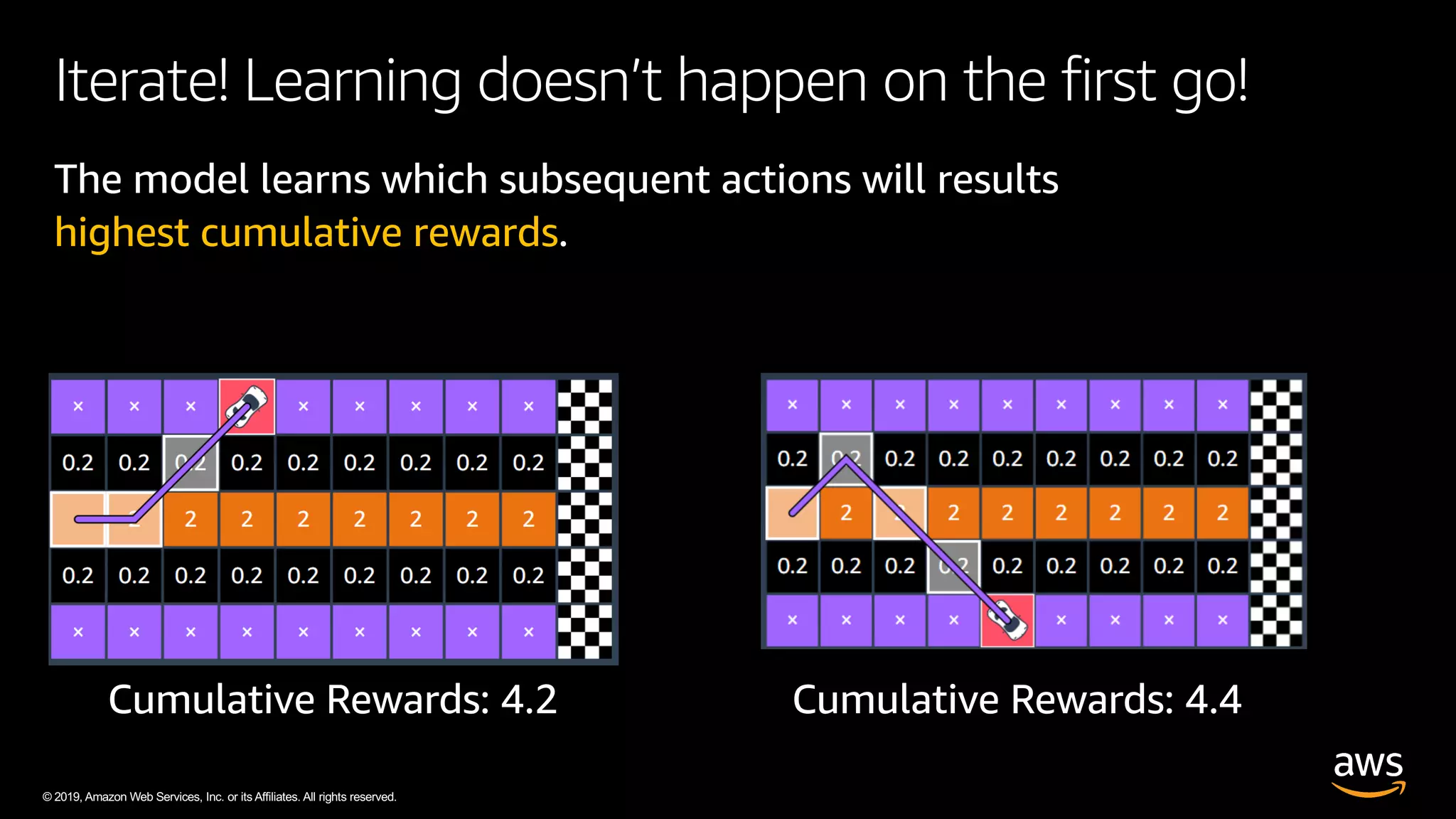 © 2019, Amazon Web Services, Inc. or its Affiliates. All rights reserved.
Iterate! Learning doesn’t happen on the first go!
The model learns which subsequent actions will results
highest cumulative rewards.
 