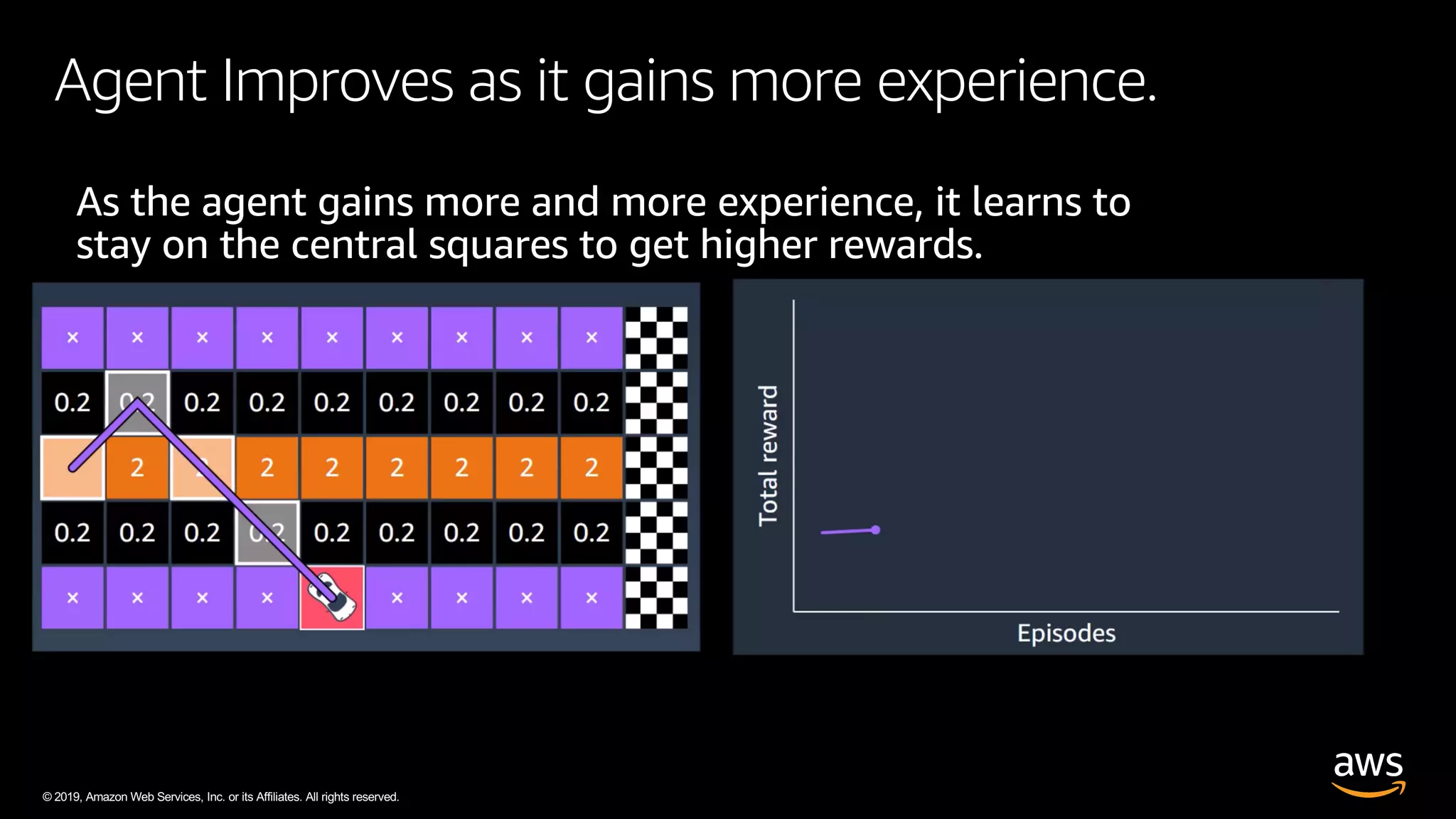 © 2019, Amazon Web Services, Inc. or its Affiliates. All rights reserved.
Agent Improves as it gains more experience.
As the agent gains more and more experience, it learns to
stay on the central squares to get higher rewards.
 