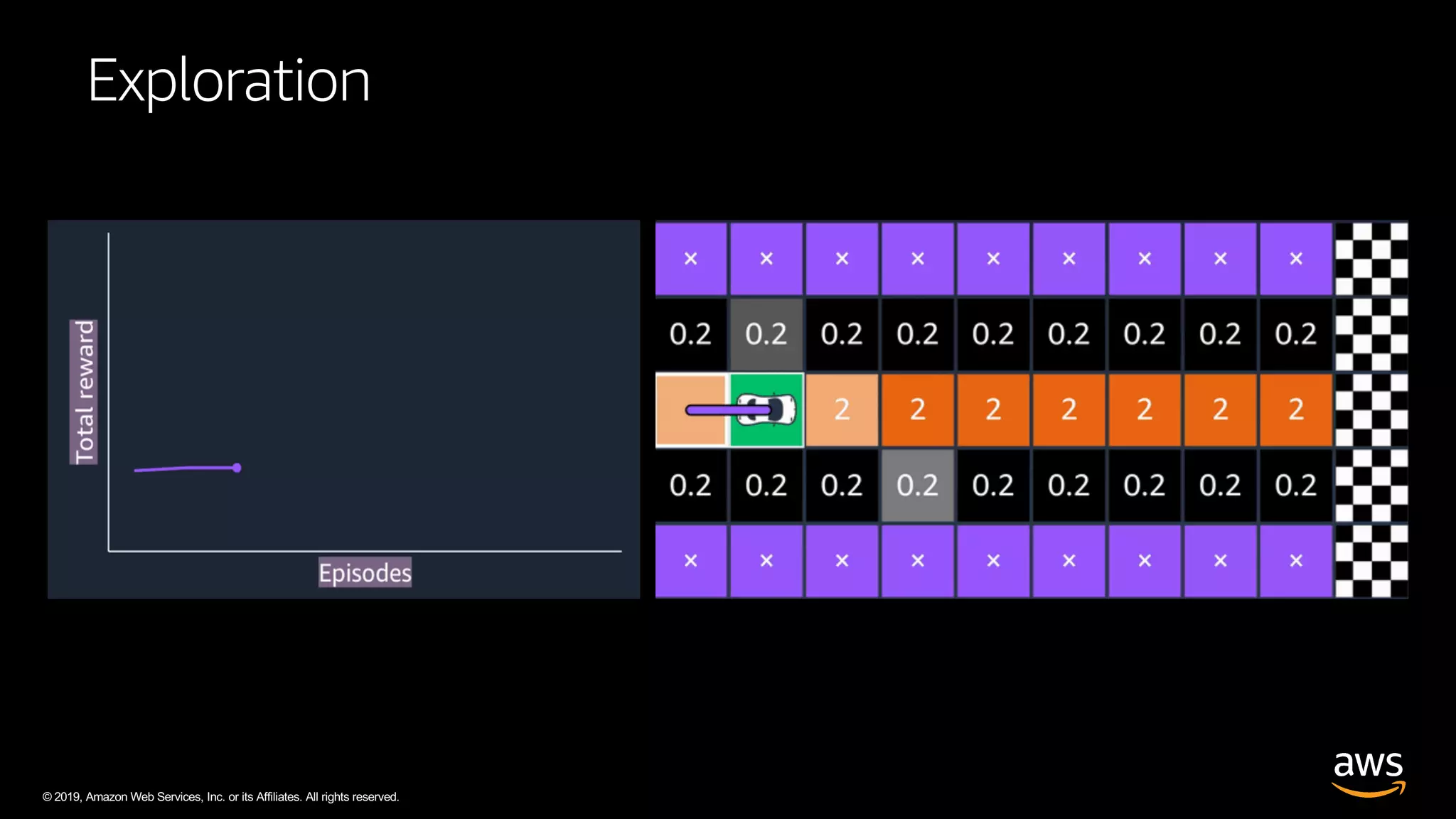 © 2019, Amazon Web Services, Inc. or its Affiliates. All rights reserved.
Exploration
 