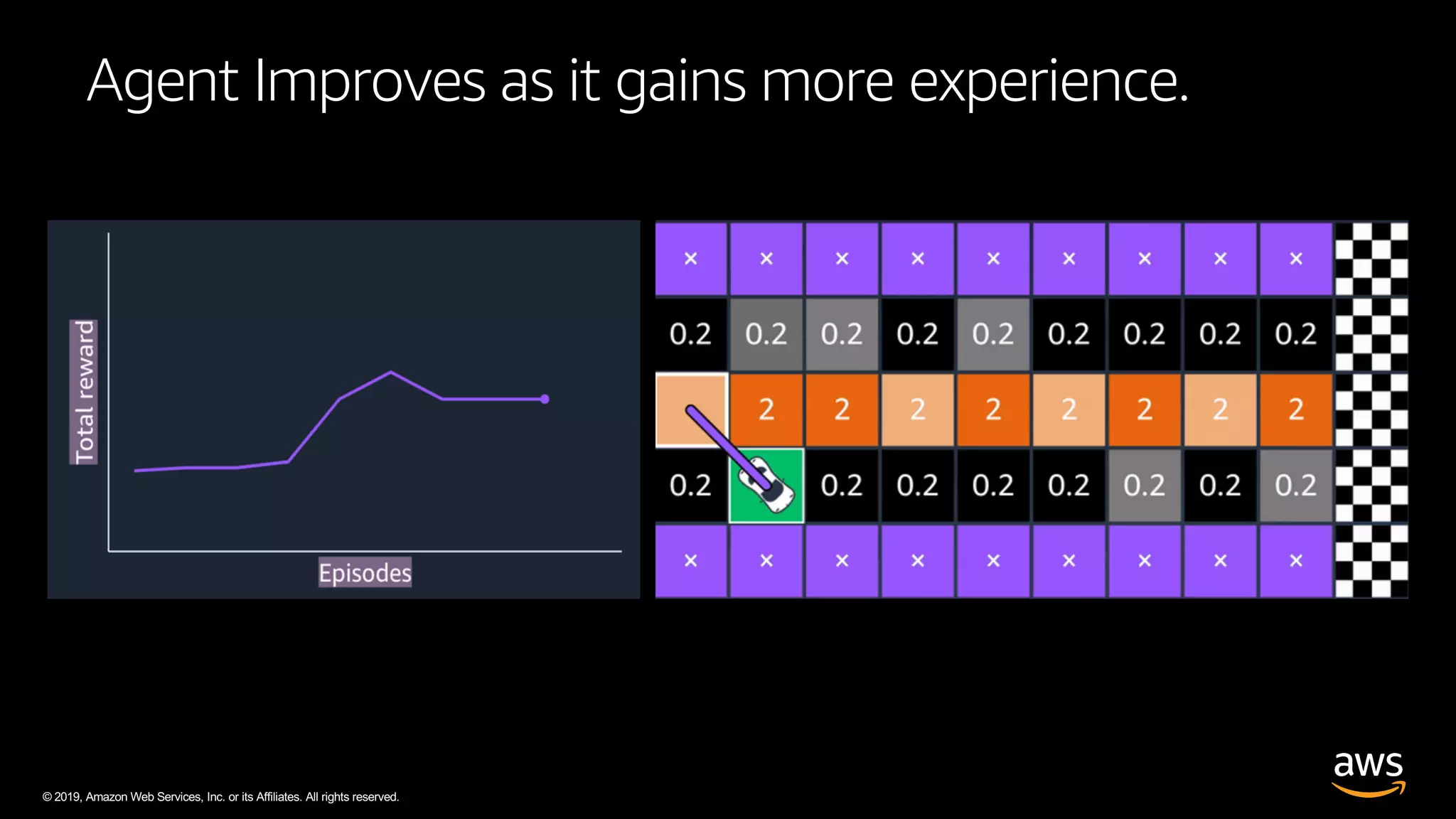 © 2019, Amazon Web Services, Inc. or its Affiliates. All rights reserved.
Agent Improves as it gains more experience.
 