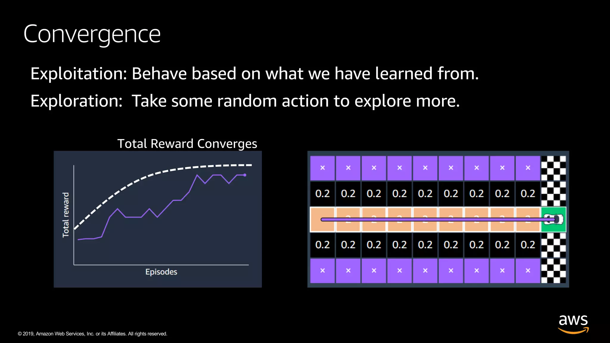© 2019, Amazon Web Services, Inc. or its Affiliates. All rights reserved.
Convergence
 