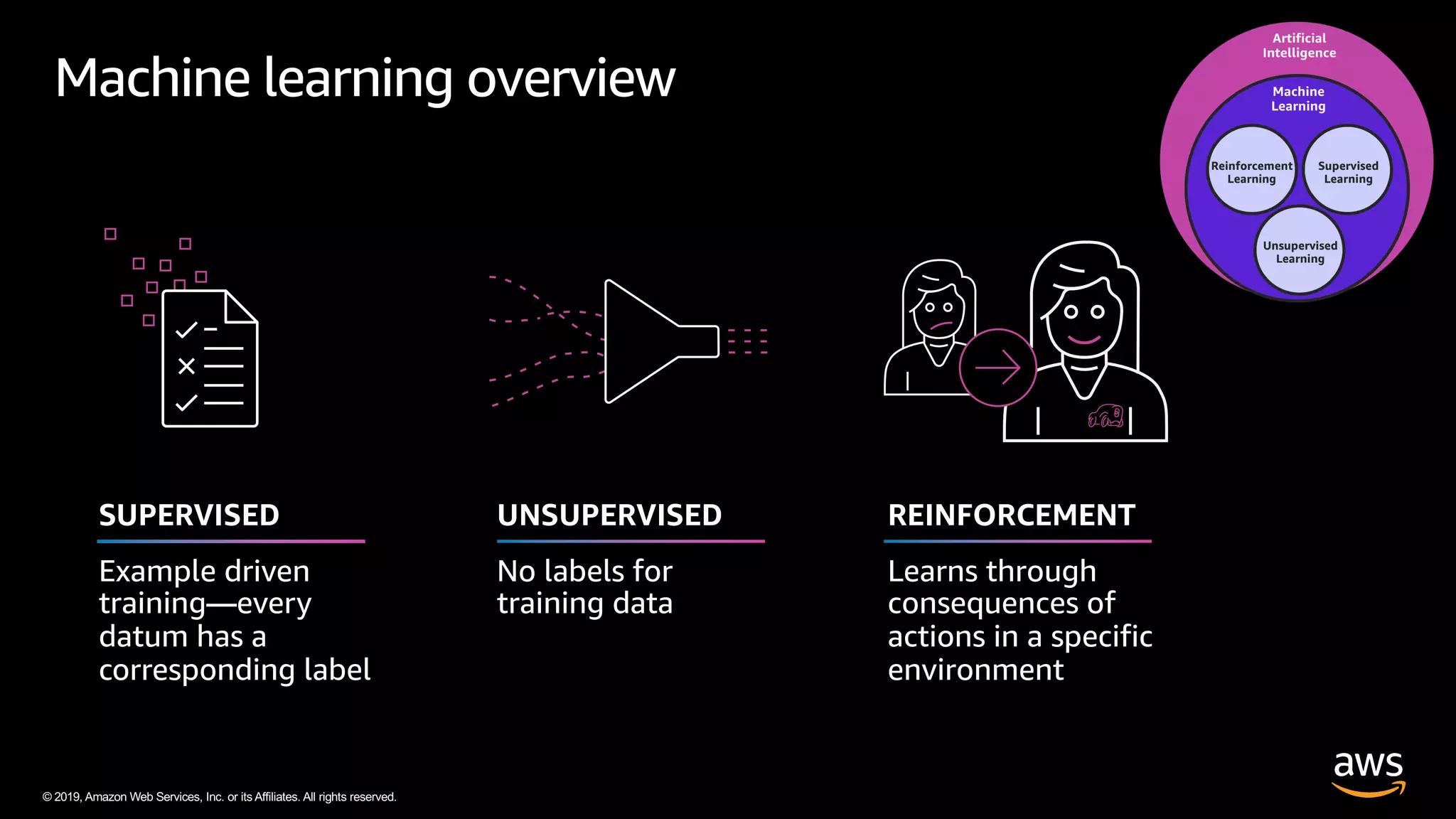 © 2019, Amazon Web Services, Inc. or its Affiliates. All rights reserved.
SUPERVISED UNSUPERVISED REINFORCEMENT
Machine learning overview
 