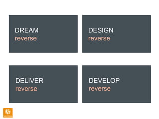 DREAM
reverse
DESIGN
reverse
DEVELOP
reverse
DELIVER
reverse
 