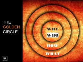 THE
GOLDEN
CIRCLE
WHY
HOW
WHAT
WHO
 