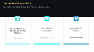 ONLINE DINER INSIGHTS
Survey Result - Why Chose One Platform Over Another
CONSISTENT
PRICE
Discounts, markups & fees
RELIABLE
SERVICE
Food & delivery as expected
SELECTION OF
RESTAURANTS/
MENUS
Quality food choices
 
