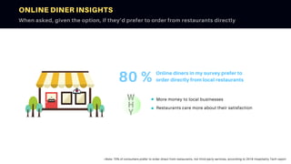 ONLINE DINER INSIGHTS
When asked, given the option, if they’d prefer to order from restaurants directly
80 % Online diners in my survey prefer to
order directly from local restaurants
More money to local businesses
Restaurants care more about their satisfaction
*Note: 70% of consumers prefer to order direct from restaurants, not third-party services, according to 2018 Hospitality Tech report
 