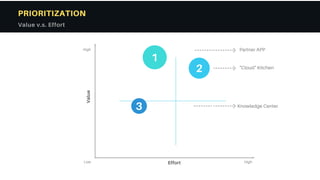 High
High
Low Effort
Partner APP
"Cloud" Kitchen
Knowledge Center
Value
3
2
1
PRIORITIZATION
Value v.s. Effort
 