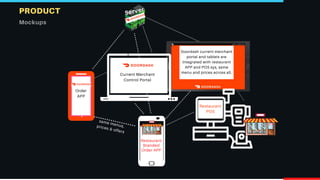 PRODUCT
Mockups
Doordash current merchant
portal and tablets are
integrated with restaurant
APP and POS sys, same
menu and prices across all.
Restaurant
POS
Order
APP
Restaurant
Branded
Order APP
Current Merchant
Control Portal
same menus,prices & offers
Server
 