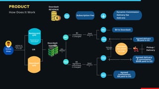 DD-
Source
?
Delivery
Agrmt
NO
YES
YES
YES
NO
NO
+=
option to
order from
R or DD
Subscription Fee
Agreed delivery
$$ paid to DD
Agreed delivery
& commission
$$$$ paid to DD
Agreed
commission
$$ paid to DD
Pickup /
Delivery
Need
delivery
?
$0
commissio
n charged
Need
delivery
?
$$
Agreed %
commissio
n charged
PRODUCT
How Does It Work
Online
Diner
Doordash
SERVER
Doordash
APP
Dynamic Commission
Delivery fee
Add-ons
Doordash
DELIVERY
PLTFM
$0 to Doordash
Restaurant
APP
Powered by
Doordash
OR
Doordash
REVENUE
 