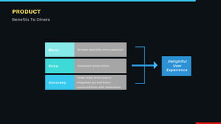 Menu
Price
Accuracy
Delightful
User
Experience
Broader desirable menu selection
Consistent price online
Fewer order errors due to
integrated sys and direct
communication with restaurants
PRODUCT
Benefits To Diners
 