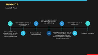 Tracking, followup
1
2
3
4 6
75
PRODUCT
Launch Plan
Work with Biz Dev,
release alpha version
to selected chain-
restaurant partners
Release beta version to
a larger group of
partners
Collect feedback &
necessary data
Make changes based on
the feedback and data,
and A/B testing
Work with mktg, biz dev on
press release, blog, social
media posts and email
blast, call partner and non-
partner restaurants
Release product to all
restaurants
 