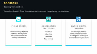 OWNED DIGITAL
TRENDING
Increasing number of
restaurant operators are
building their own digital
order and delivery solutions
PHONE ORDERS
Traditional way of phone
ordering directly from
restaurants remains the
primary competition
AGGREGATION
PLATFORMS
Grubhub
UberEats
Postmate
New comers
DOORDASH
Soaring Competition
Ordering directly from the restaurants remains the primary competition
 