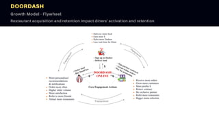 DOORDASH
Growth Model - Flywheel
Restaurant acquisition and retention impact diners' activation and retention
 