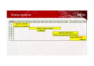 Этапы проекта 
ЭТАП 4 кв. 2012 1 кв. 2013 2 кв. 2013 3 кв. 2013 4 кв. 2013 1 кв. 2014 2 кв. 2014 3 кв. 2014 > 4 кв. 2014 
2 
3 + 100 VDI 
4 
5 
6 новая СХД DX600 
+ 200 VDI 
+ 200 VDI; Linked Clones 
1 СХД DX90; 200 VDI 
Vsphere: осн. Сервера 
Vsphere: прочие Сервера 
Тюнинг производительности системы 
 