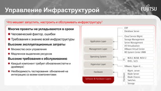 Что мешает запустить, настроить и обслуживать инфраструктуру?
Многие проекты не укладываются в сроки
 Человеческий фактор, ошибки
 Требования к знанию всей инфраструктуры
Высокие эксплуатационные затраты
 Множество окон управления
 Медленное выделение ресурсов
Высокие требования к обслуживанию
 Каждый компонент требует обновления(патчи и
драйвера)
 Необходимость тестирования обновлений на
интеграцию со всеми компонентами.
Software & Hardware Layers
Application Layer
Management Layer
Operating System
Hypervisor Layer
Hardware
ERP
Database Server
Cloud Service Mgmt.
Storage Management
Server Management
I/O Virtualization
VMware Virtual Center
MS System Center VMM
Mgmt. server
Blade Server
Blade Chassis
Switches
Storage
Hardware
W2k3, W2k8, W2k12
RHEL, SLES
OS
VMware, Hyper-V, …
Управление Инфраструктурой
 