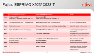 25 Copyright 2014 FUJITSUFUJITSU CONFIDENTIAL
Fujitsu ESPRIMO X923/ X923-T
Fujitsu ESPRIMO X913/ X913-T Fujitsu ESPRIMO X923/ X923-T Benefit
New Chipset Intel® Q77
Intel® vPro™ technology with Intel iAMT 8.0
Chipset Intel® Q87
Intel® vPro™ technology with Intel iAMT 9.0
New 3rd generation Intel® Core™ processor family 4th generation Intel® Core™ processor family Up to 10% higher performance
New Multi-media module Enhanced multimedia module with integrated Busylight Support for UC&C environments
New Up to 90% efficiency of the power supply Up to 93% efficiency of the power supply Lower energy consumption, lower
electricity bill
New - Low Power Active Mode Support for new usage scenarios like
telephony and video conferencing
New Intel® Core™ i5 vPro™ dual core
processor support
Up to Intel® Core™ i7 vPro™ quad core
processor support
More processing power for
demanding applications
New HD4000 graphics HD4600 graphics Better application responsiveness
New - mSATA module Intel® smart response technology
boosts HDD speed and system
responsiveness
 