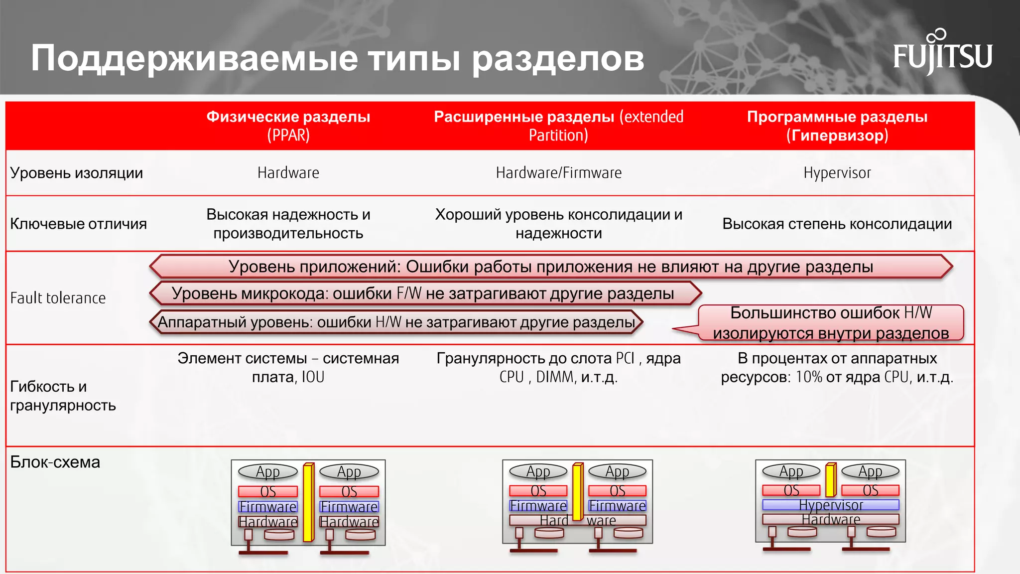 Поддерживаемые типы разделов
Физические разделы
(PPAR)
Расширенные разделы (extended
Partition)
Программные разделы
(Гипервизор)
Уровень изоляции Hardware Hardware/Firmware Hypervisor
Ключевые отличия
Высокая надежность и
производительность
Хороший уровень консолидации и
надежности
Высокая степень консолидации
Fault tolerance
Application level: Application errors don’t affect other partitions
Firmware level: F/W errors do not affect others
Гибкость и
гранулярность
Элемент системы – системная
плата, IOU
Гранулярность до слота PCI , ядра
CPU , DIMM, и.т.д.
В процентах от аппаратных
ресурсов: 10% от ядра CPU, и.т.д.
Блок-схема
Hard ware
Firmware
OS
App
Firmware
OS
App
Hardware
Hypervisor
OS
App
OS
App
Hardware
Firmware
OS
App
Hardware
Firmware
OS
App
Уровень приложений: Ошибки работы приложения не влияют на другие разделы
Уровень микрокода: ошибки F/W не затрагивают другие разделы
Аппаратный уровень: ошибки H/W не затрагивают другие разделы
Большинство ошибок H/W
изолируются внутри разделов
 