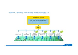 Management Console 
Intel® Data Center Manager SDK 
Report 
Generation 
Policy 
Engine 
Multi-Node Data 
Aggregation 
BMC 
3rd Party Device 
Telemetry 
Platform Power Inlet 
Temperature 
Outlet 
New New New New 
Temperature 
(No sensor req’d) 
Volumetric Airflow 
(No sensor req’d) 
CPU, Memory & 
I/O Utilization 
Metrics 
Compute 
Utilization Per 
Second (CUPS) 
1001 
1101 
0001 
1111 
0101 
1011 
10 
Platform Telemetry is increasing: Node Manager 3.0 
 