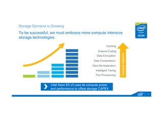 12 
Storage Demand is Growing 
To be successful, we must embrace more compute intensive 
storage technologies 
Caching 
Erasure Coding 
Data Encryption 
Data Compression 
Intelligent Tiering 
Thin Provisioning 
Compute Intensive 
Data De-duplication 
Intel Xeon E5 v3 uses its compute power 
and performance to offset storage CAPEX 
 