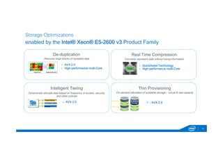 13 
Storage Optimizations 
enabled by the Intel® Xeon® E5-2600 v3 Product Family 
Intelligent Tiering 
Dynamically allocate data based on frequency of access, security, 
and other policies 
Real Time Compression 
Concisely represent data without losing information 
Thin Provisioning 
On-demand allocation of available storage – virtual & real capacity 
De-duplication 
Reduces large blocks of repeated data 
√ AVX 2.0 
√ High-performance multi-Core 
√ QuickAssist Technology 
√ High-performance multi-Core 
√ AVX 2.0  - AVX 2.0 
Flash/SSDs 
FC/SAS HDDs 
& Sata 
Allocated & Unused 
Data 
Allocated & Unused 
Data 
Available 
Storage 
Data 
Data 
 