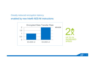 14 
Greatly reduced encryption latency 
enabled by new Intel® AES-NI instructions 
x UP TO 2X 
INCREASED 
SPEED 
2 
1,5 
1 
0,5 
0 
Encrypted Data Transfer Rate 
E5-2600 v2 E5-2600 v3 
AES-GCM 
 