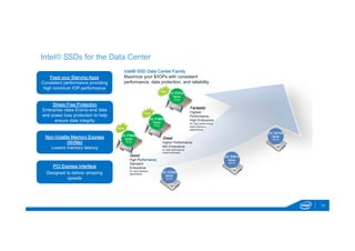 15 
Intel® SSDs for the Data Center 
Feed your Starving Apps 
Consistent performance providing 
high minimum IOP performance 
Stress Free Protection 
Enterprise class End-to-end data 
and power loss protection to help 
ensure data integrity 
Non-Volatile Memory Express 
(NVMe) 
Lowers memory latency 
PCI Express Interface 
Designed to deliver amazing 
speeds 
Intel® SSD Data Center Family 
Maximize your $/IOPs with consistent 
performance, data protection, and reliability 
Fantastic 
Highest 
Performance 
High Endurance 
for high performance, 
write intensive 
applications 
Great 
Higher Performance 
Mid Endurance 
for high performance, 
mixed workloads 
DC S3500 
Series 
SATA 
Good 
High Performance 
Standard 
Endurance 
for read intensive 
applications 
DC S3610 
Series 
SATA 
DC S3700 
Series 
SATA 
DC P3500 
Series 
PCIe 
DC P3700 
Series 
PCIe 
DC P3600 
Series 
PCIe 
New 
New 
New 
 