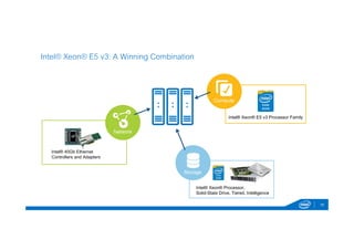 Intel® Xeon® E5 v3 Processor Family 
Intel® Xeon® Processor, 
Solid-State Drive, Tiered, Intelligence 
Intel® 40Gb Ethernet 
Controllers and Adapters 
18 
Intel® Xeon® E5 v3: A Winning Combination 
Compute 
Network 
Storage 
 