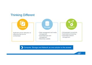 Compute Storage Network 
• Data management and media 
management 
• Automated tiers and 
management 
• Massively scalable 
3 
Thinking Different 
Application-driven allocation of 
resources that can be 
orchestrated 
• Orchestrated connectivity 
• Automated provisioning 
• Automated network 
management 
Compute, Storage and Network as one solution is the answer 
 