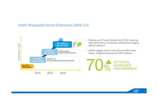 7 
Intel® Advanced Vector Extensions (AVX) 2.0 
2012 2013 2014 
Performance  Core 
Intel® 
AVX 
2.0 
Intel® AVX 1.0 
2X Flops: 256-bit wide floating point-vectors 
E5-2600 
(32 nm Tock) 
Half-float support, 
Random Number Generator 
E5-2600 v2 
(22 nm Tick) 
E5-2600 v3 
(22 nm Tock) 
Since 2001: 
128-bit vectors 
new 
• Floating point Fused Multiply Add (FMA) improves 
high performance computing, professional imaging, 
feature detection 
• 256-bit integer vector instructions benefits math, 
codec, image processing and DSP software. 
% UP TO 70% 
INCREASED 
PERFORMANCE 
 