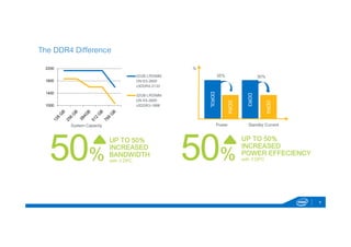 8 
The DDR4 Difference 
2200 
1800 
1400 
1000 
32GB LRDIMM 
ON E5-2600 
v3DDR4-2133 
32GB LRDIMM 
ON E5-2600 
v2DDR3-1866 
System Capacity 
DDR3L 
DDR3 
DDR4 
DDR4 
Power Standby Current 
% 
35% 30% 
UP TO 50% 
UP TO 50% 
INCREASED 
INCREASED 
% 
BANDWIDTH 
POWER EFFECIENCY 
with 3 DPC 
% 
with 3 DPC  