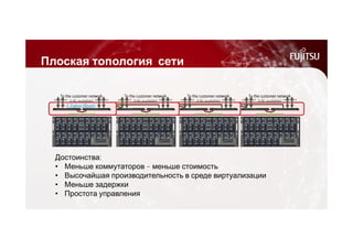 To the customer network 
To the customer network 
(LAG available) 
To the customer network 
Interlink (Cables) Interlink (Cables) Interlink (Cables) 
(LAG available) 
Interlink (Midplane) 
Interlink (Midplane) 
C-Fabric(Root) 
(LAG available) 
Interlink (Midplane) 
To the customer network 
(LAG available) 
Interlink (Midplane) 
Плоская топология сети 
Достоинства: 
• Меньше коммутаторов – меньше стоимость 
• Высочайшая производительность в среде виртуализации 
• Меньше задержки 
• Простота управления 
 