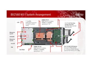 BX2560 M1 I System Arrangement 
2 x 2.5-inch hot-plug 
storage drive bays 
SAS/ SATA HDD, and SAS/ 
SATA/ PCIe SSD 
1 - 2 x CPU 
Intel® Xeon® processor 
E5-2600 v3 product 
family 
DIMMs CPU #1 
DDR4 (up to 2,133 MHz), 
RDIMMs, or LRDIMMs, 
operating at 1.2V 
SAS 12G RAID HDD Module 
w/o Cache (PRAID CM400i) 
w/ 1 GB Cache (PRAID EM400i) 
optional Flash Backup Unit (FBU) 
UFM 
Mezzanine 
Card #1 
SATADOM 
Mezzanine 
Card #2 
TPM 
SAS-PROM 
DIMMs CPU #2 
DDR4 (up to 2,133 MHz), 
RDIMMs, or LRDIMMs, 
operating at 1.2V 
microSD 
 