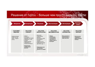 Решение от Fujitsu – больше чем просто железо» 
Введение Концепция Решение Инсталляция Интеграция Эксплуа 
тация 
Инфраструктура 
Fujitsu для SAP 
HANA – первый 
взгляд 
- Сайзинг 
- Системный 
ландшафт SAP HANA 
- Требования к ЦОД 
- Сетевая 
инфраструктура 
- Требования по 
отказоустойчивости 
- Определение 
конфигурации 
решения 
- Детальная 
конфигурация 
решения 
- Интеграция в ЦОД 
- Интеграция в 
сетевую 
инфраструктуру 
- Конфигурация SAP 
(SID, RFC, user,…) 
- Информация для 
инсталляции 
решения на заводе 
- r 
- Ввод решения в 
эксплуатацию в 
ЦОД заказчика 
- 
 Комплексная 
поддержка в 
форме Solution 
Contract 
- Сборка, 
инсталляция, 
тестирование 
комплекса на 
заводе Fujitsu в 
Аугсбурге 
CUSTOMER 
BRIEFING 
SOLUTION 
CONCEPT 
SOLUTION 
SPECIFICATION 
SOLUTION 
IMPLEMENTATION 
SOLUTION 
INTEGRATION 
SOLUTION 
SUPPORT 
© FUJITSU LIMITED 2014 
 